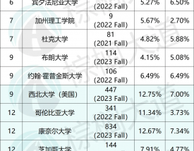 查普曼大学世界排名