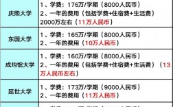 弗莱堡大学留学一年费用