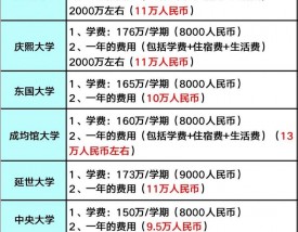 弗莱堡大学留学一年费用