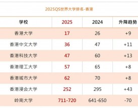香港大学分数线2024