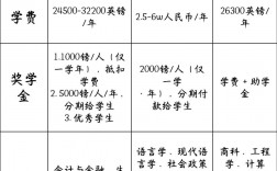 爱丁堡大学留学申请条件