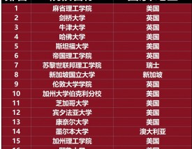 布莱恩特大学qs排名