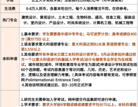 米兰理工大学留学一年费用