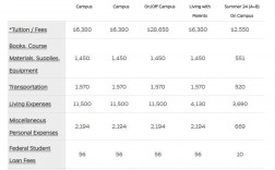 佛罗里达大学留学一年费用