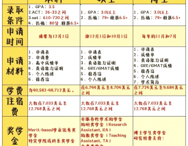 德克萨斯大学奥斯汀分校留学一年费用