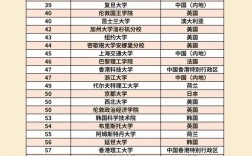 伍伦贡大学世界排名多少