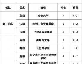 伦敦商学院世界排名