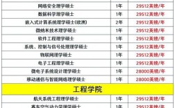 南安普敦大学留学一年费用