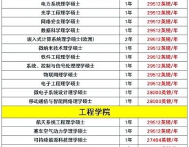 南安普敦大学留学一年费用