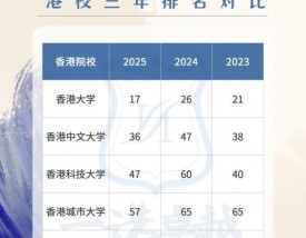 香港科技大学qs世界排名