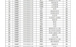 华中科技大学专业排名一览表