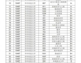 华中科技大学专业排名一览表