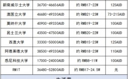 奥克兰大学留学一年费用