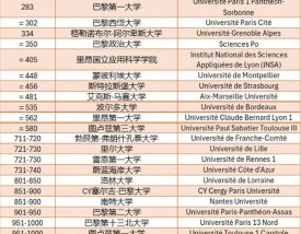 巴黎理工学院留学一年费用