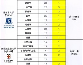悉尼大学王牌专业