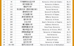 阿尔伯塔大学世界排名多少