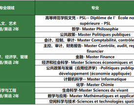 巴黎科学艺术人文大学王牌专业