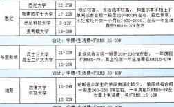 纽卡斯尔大学留学一年费用
