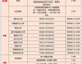 澳大利亚国立大学ANU留学一年费用