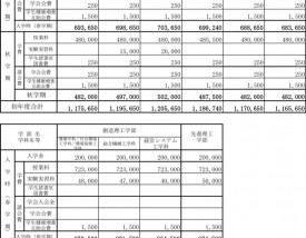 早稻田大学留学一年费用