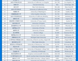 乔治华盛顿大学世界排名