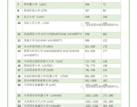 马来西亚工艺大学UTM世界排名多少