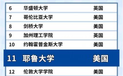 耶鲁大学世界排名多少