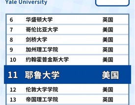 耶鲁大学世界排名多少