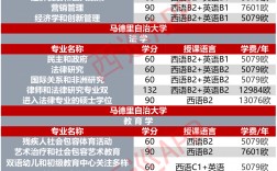 马德里自治大学留学一年费用