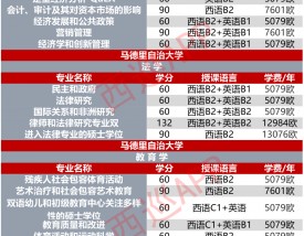 马德里自治大学留学一年费用