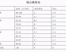 大学绩点3.5什么水平