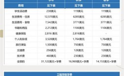 卡内基梅隆大学留学一年费用