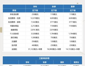 卡内基梅隆大学留学一年费用