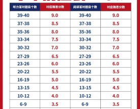 英语专八相当于雅思多少分