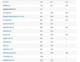 波兰华沙理工大学世界排名