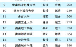 中南大学全国排名