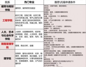 麻省理工学院留学一年费用