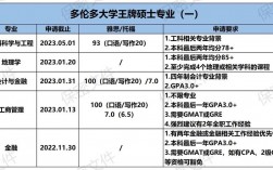 多伦多大学王牌专业