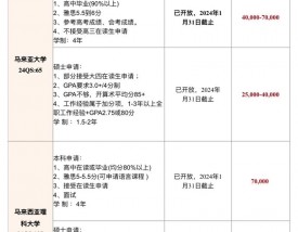 弗莱堡大学留学申请条件