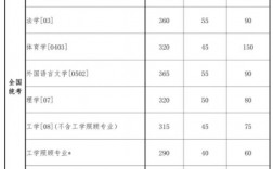 东北大学研究生学费