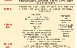 哈佛大学留学申请条件