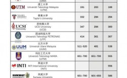马来西亚博特拉大学UPMqs排名2025年