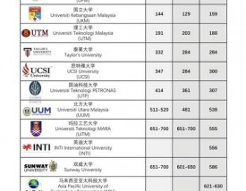 马来西亚博特拉大学UPMqs排名2025年