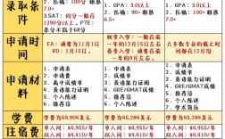 南加州大学研究生申请条件