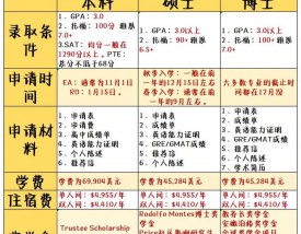 南加州大学研究生申请条件