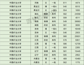 中国矿业大学排名