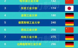 柏林工业大学世界排名多少