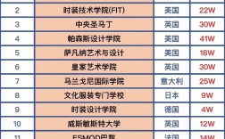 服装设计专业大学世界排名