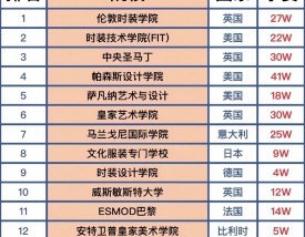 服装设计专业大学世界排名
