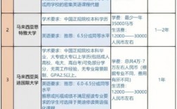 马来西亚理科大学USM留学申请条件